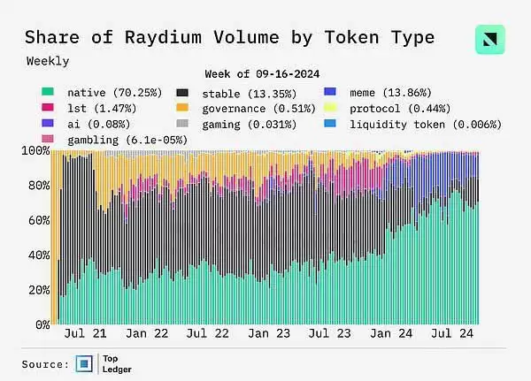 DEX未来前景如何？DEX交易量同比增长100% 周交易量达170亿美元