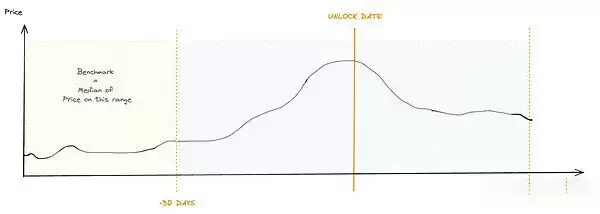 深入探究代币解锁：价格变化的最重要因素是什么？