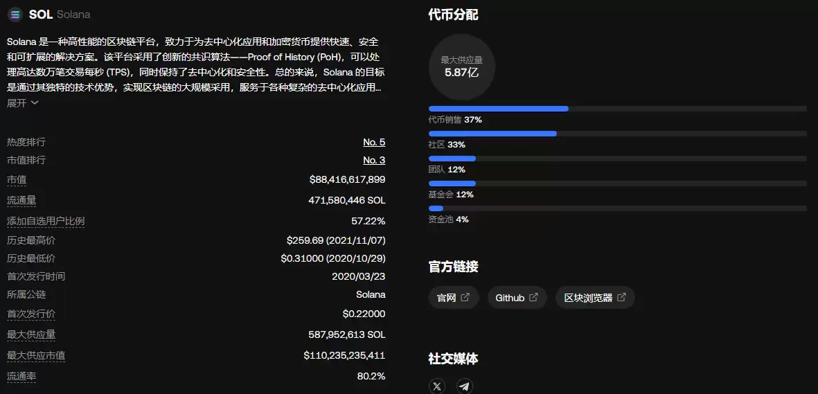 SOL价格预测:大选后能涨到多少美元?SOL未来走势分析