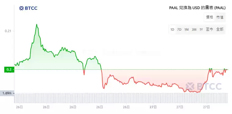 Telegram创办人Durov被捕后TON币价急跌,会涨回来吗?