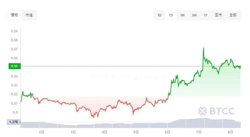 川普胜选后XRP诉讼会在今年结束吗？瑞波币有可能突破1美元吗？