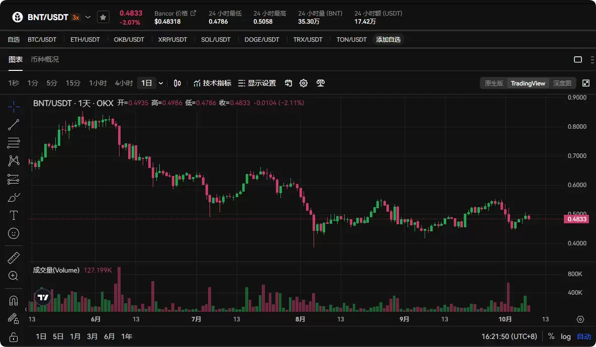 BNT币还值得购买吗？值得投资吗？BNT币怎么样？