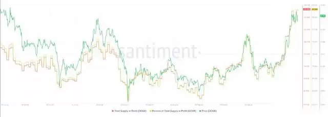 传奇交易员预测狗狗币价格将创下历史新高 比特币将比肩黄金