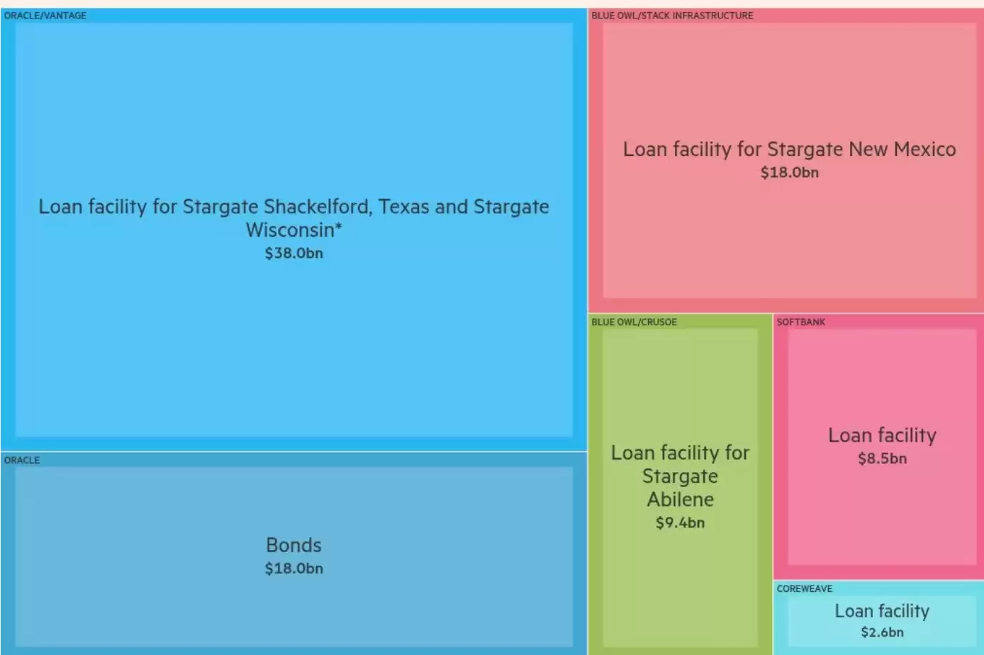 OpenAI 疯狂扩张却不用承担风险，软银、甲骨文等伙伴背上千亿美元债务