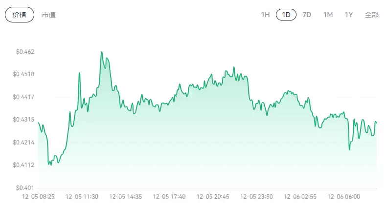 狗狗币还能再飙升10倍?能涨到4美元?狗狗币未来价格预测