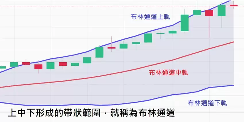 什么是布林通道?用布林通道指标判断价格的支撑位与压力位