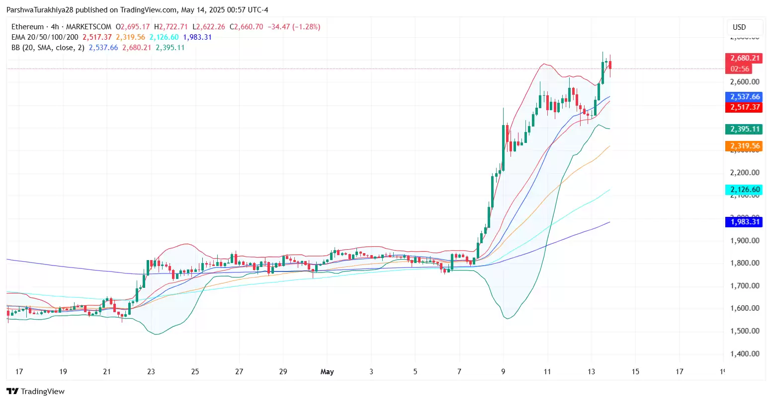 以太坊近期价格预测:ETH未来几天飙升15% 达到3214美元的水平