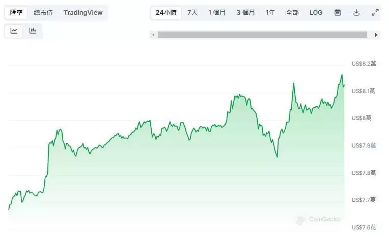 比特币飙升至8.1万美元以上,牛市回来了吗？