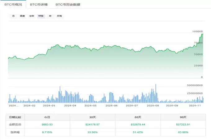 比特币水涨船高突破97000美元！以太坊还有翻盘机会吗？