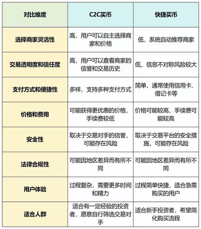欧意C2C买币和快捷买币哪个好?(OKX C2C买币和快捷买币区别对比)