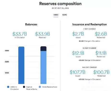 第二大稳定币USDC是什么?比USDT更安全吗?