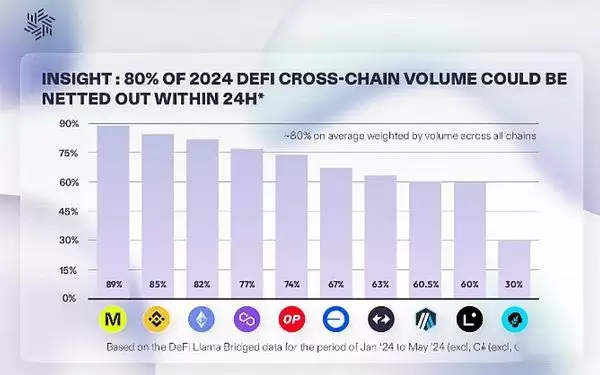跨链意图清算层(Everclear)是什么?未来价值如何?