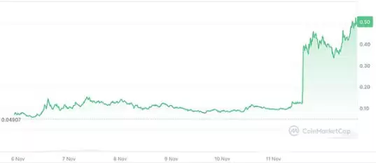 7日涨幅超BTC的加密代币一览
