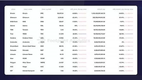 Layer1、比特币 Layer 2 和以太坊 Layer 2 趋势分析