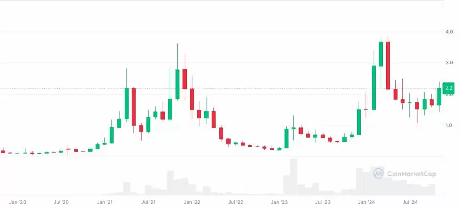 10种老项目山寨币创新高,重返巅峰的原因是什么？