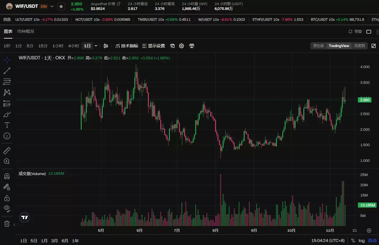 什么是Dogwifhat(WIF)?WIF币还值得投资吗?能涨到10美元吗?