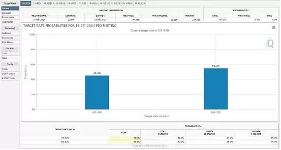 美联储降息在即 加密市场怎么走?是涨是跌?