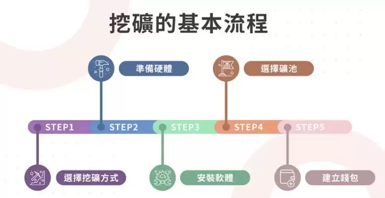 比特币怎么挖矿？比特币BTC挖矿操作全教程