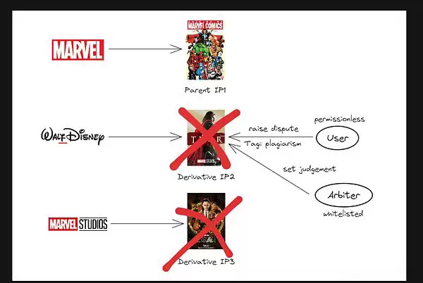 Story Protocol是什么？一文全面解读Story Protocol