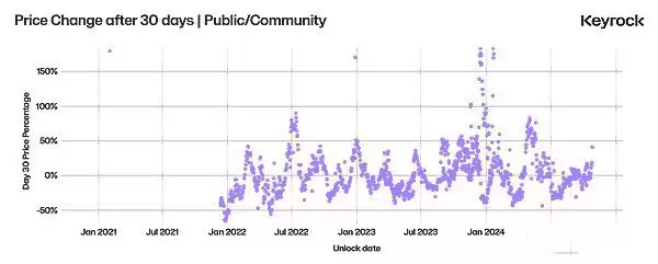 深入探究代币解锁：价格变化的最重要因素是什么？