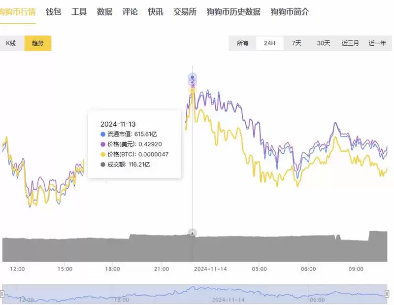 狗狗币暴涨是哪一年?狗狗币暴涨了多少倍?