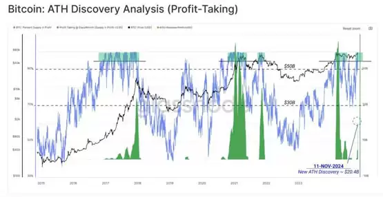 Glassnode:比特币恐在10天内出现修正!11月已实现利润超200亿美元