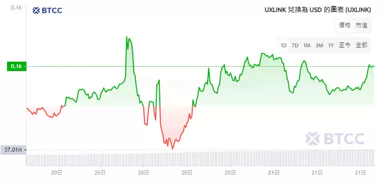 UXLINK币是什么?未来如何?UXLINK币价格走势分析和预测