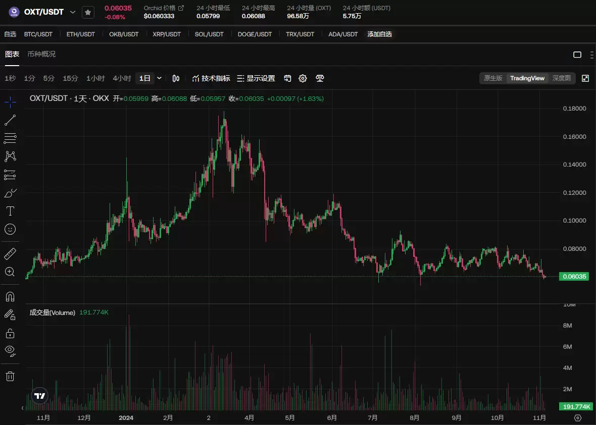 OXT兰花币未来前景如何？OXT还有价值吗？怎么获取OXT？