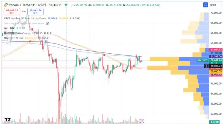 比特币BTC突破62000美元关键点位,山寨币趁势崛起?