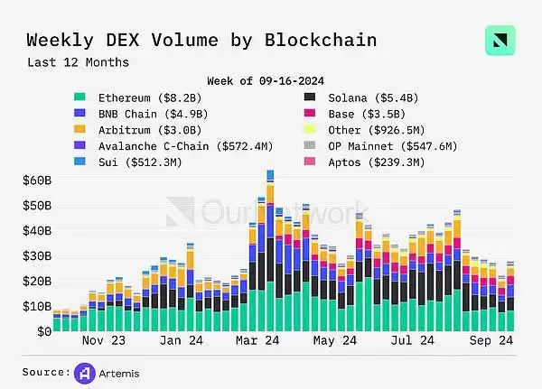 DEX未来前景如何？DEX交易量同比增长100% 周交易量达170亿美元