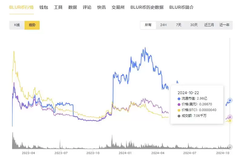 BLUR币是龙头币吗?BLUR币是哪个国家发行的?
