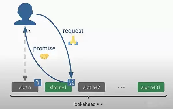 什么是预确认Preconfs技术？为什么Based Rollup需要预确认技术？