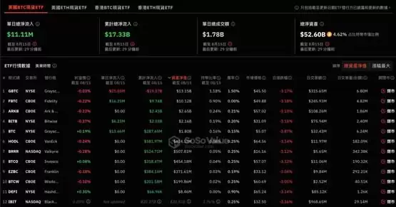 美国13F报告:701个机构基金Q2买入比特币现货ETF