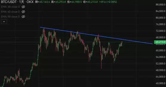 比特币突破6.5万美元！美国GDP增长超预期 标普500再创新高