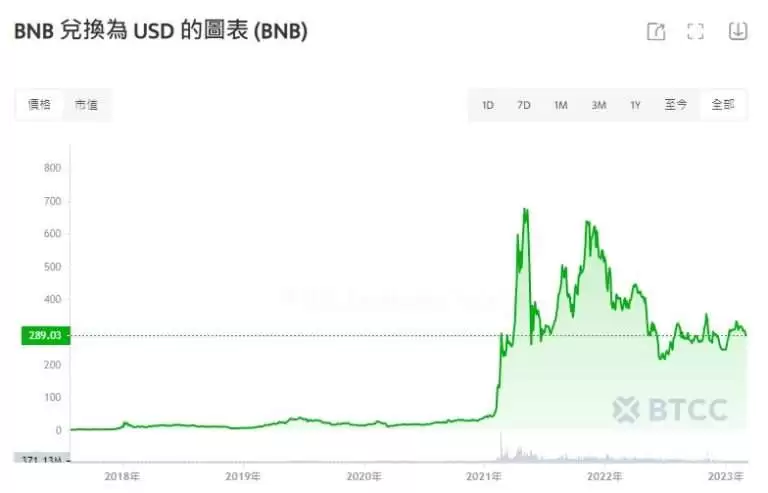 币安币价格预测2025-2050:BNB未来前景分析及买币教学
