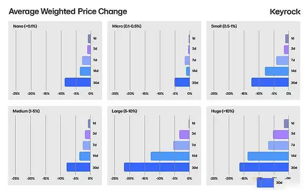 深入探究代币解锁：价格变化的最重要因素是什么？