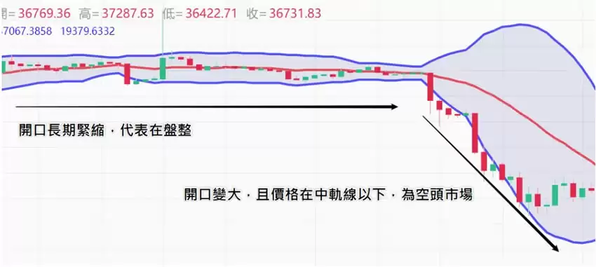 什么是布林通道?用布林通道指标判断价格的支撑位与压力位