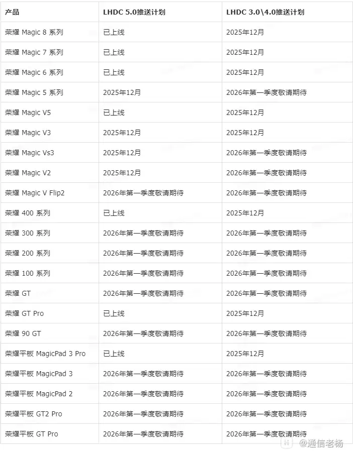 荣耀 MagicOS 10.0 升级 LHDC 5.0 蓝牙音频编码机型公布