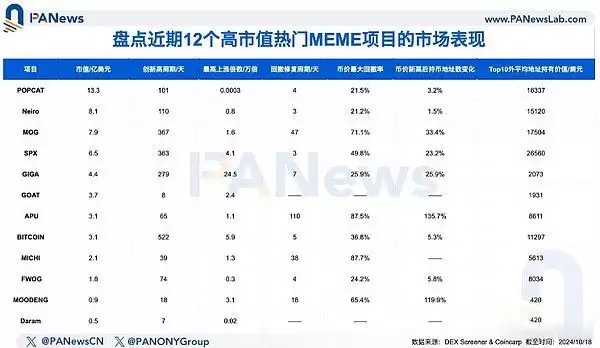 如何挖掘潜在MEME金狗？解析12个热门MEME的市场表现与崛起逻辑