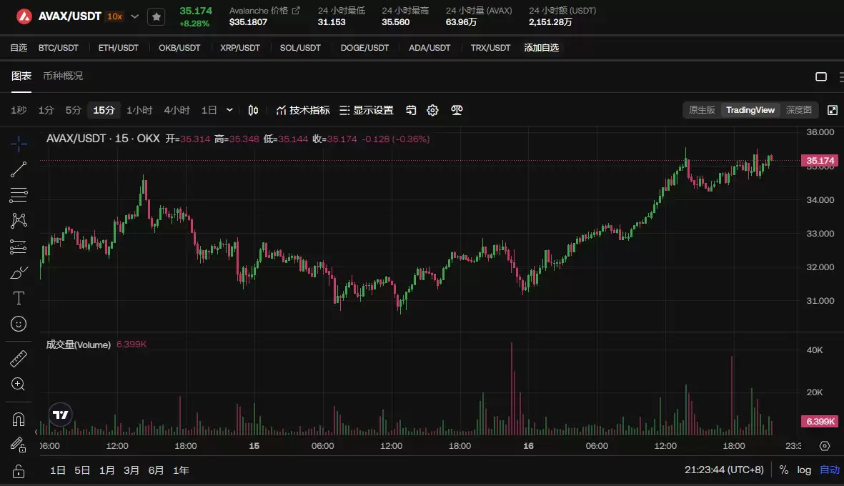 AVAX未来前景如何？还会继续上涨吗？