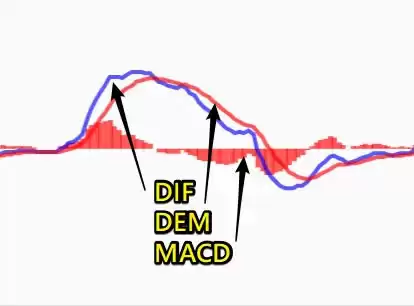 币安技术分析教学:MACD均线预测加密货币趋势