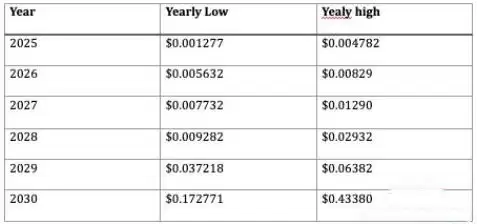 什么是TON链上的DOGS币？DOGS代币经济学和分配