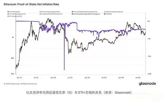 比特币、以太坊和 Solana 的原生卖压
