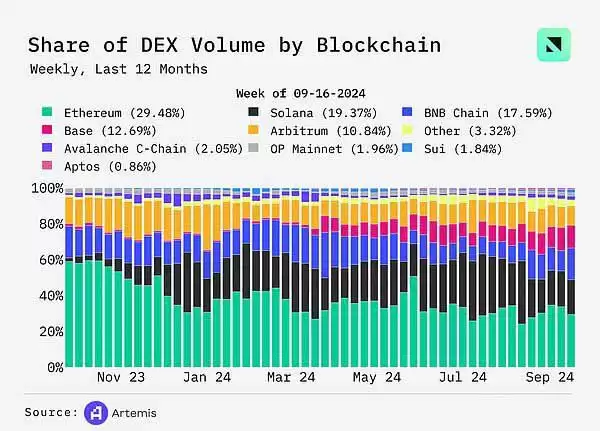 DEX未来前景如何？DEX交易量同比增长100% 周交易量达170亿美元