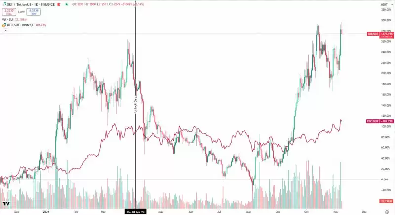 深入分析代币解锁对于价格的影响