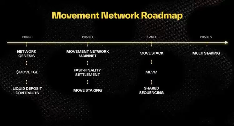 下个Sui？Movement公布MOVE代币经济学 主网、路线图一览