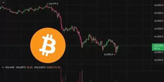 比特币跌破6.3万美元！未平仓合约突增191亿美元致多头挤压