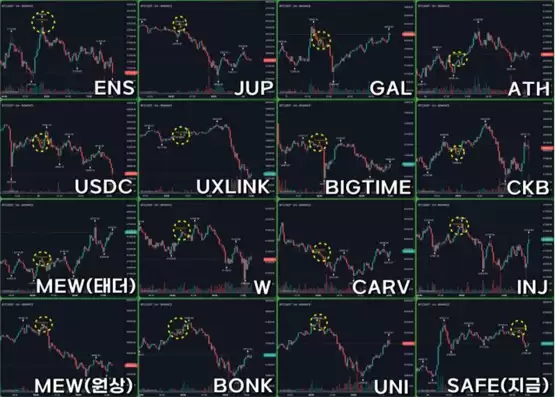SAFE近24小时暴涨38.2%!Upbit上新币将导致比特币下跌?