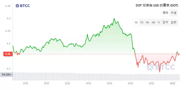 DOT币未来价格如何?2025-2030年Polkadot(DOT)币价格预测