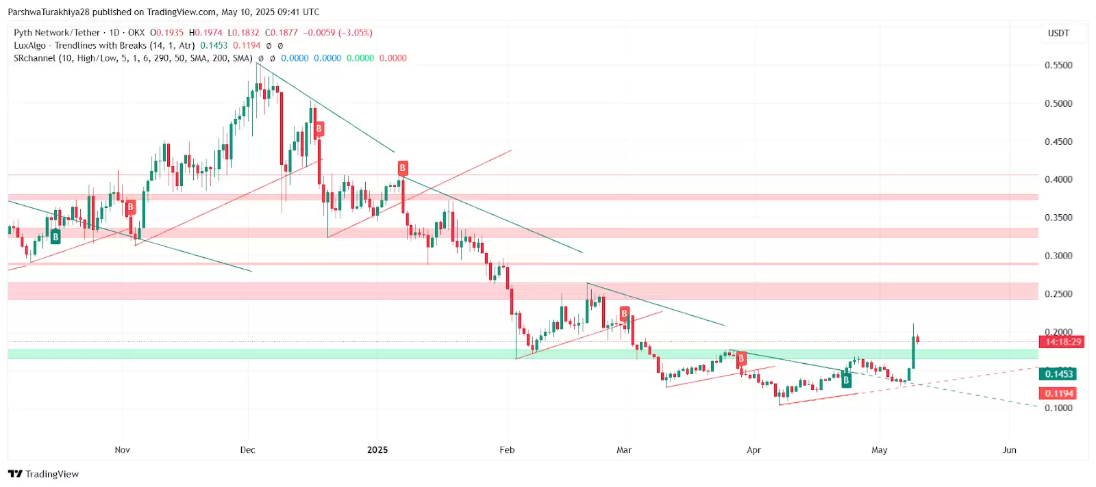 Pyth Network(PYTH)是什么?未来前景如何?会是百倍币吗?